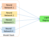 Ensemble Stacking For Machine Learning And Deep Learning Hiswai